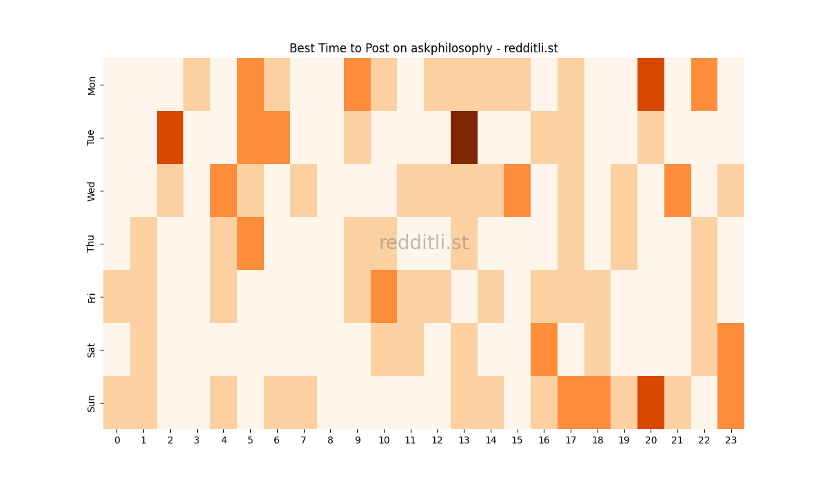 Best posting times heatmap for r/askphilosophy