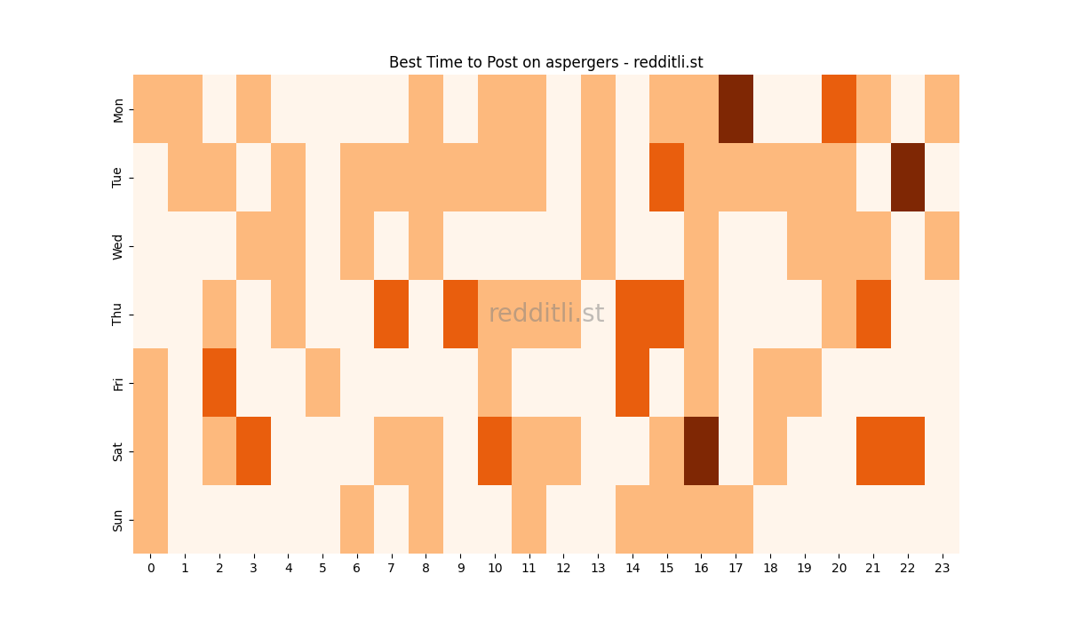 Best posting times heatmap for r/aspergers