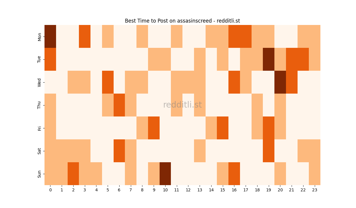 Best posting times heatmap for r/assasinscreed