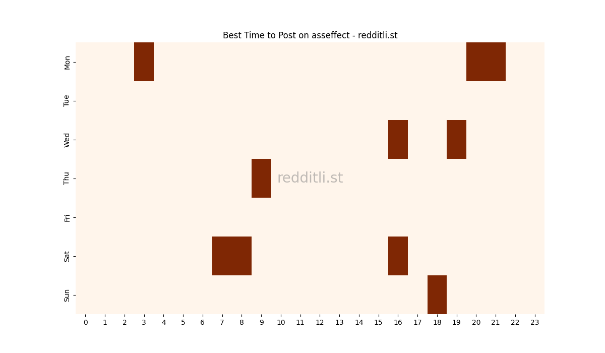 Best posting times heatmap for r/asseffect