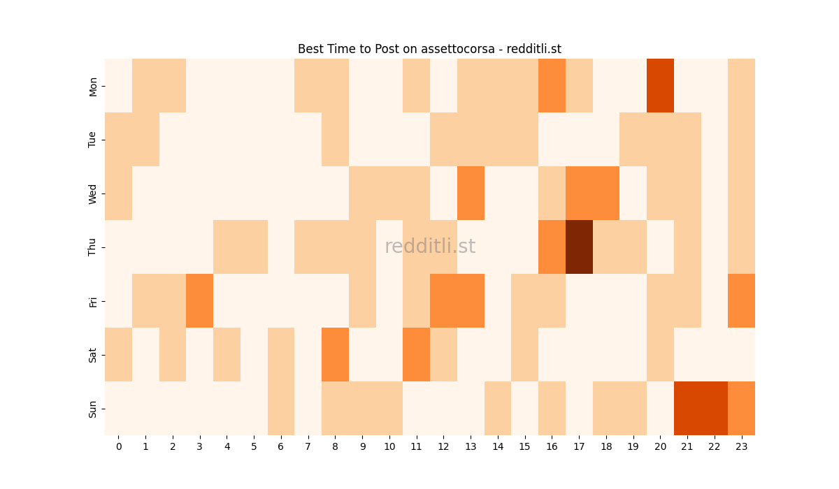 Best posting times heatmap for r/assettocorsa