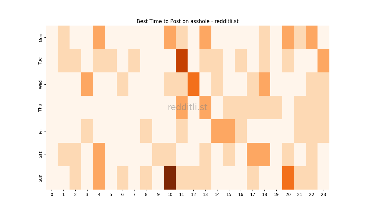 Best posting times heatmap for r/asshole