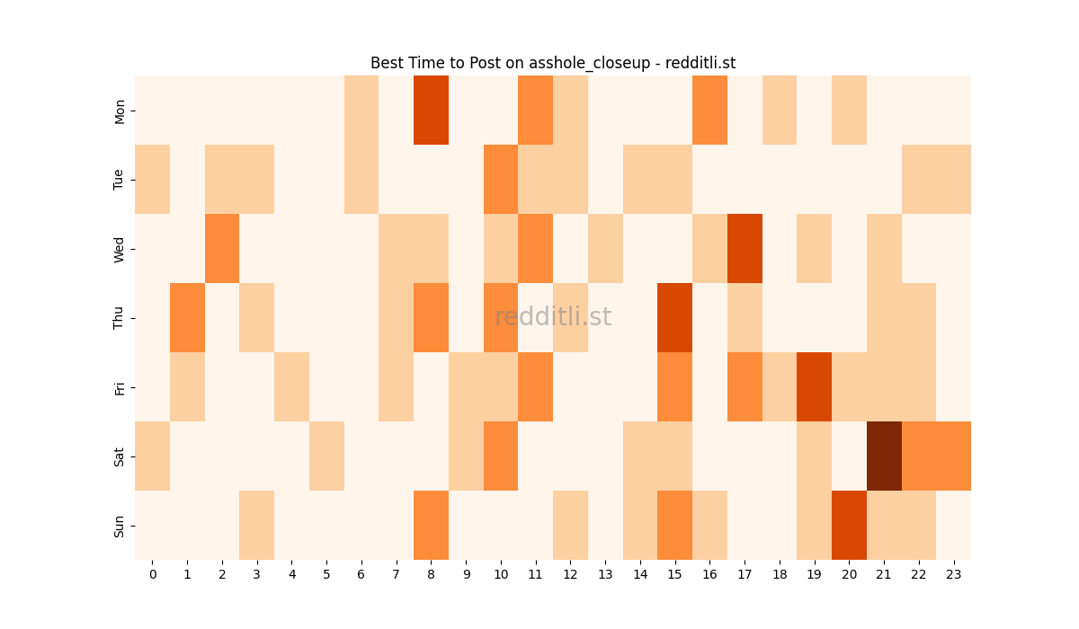 Best posting times heatmap for r/asshole_closeup