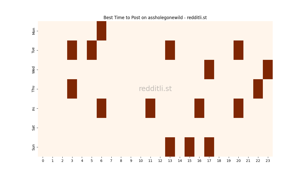 Best posting times heatmap for r/assholegonewild