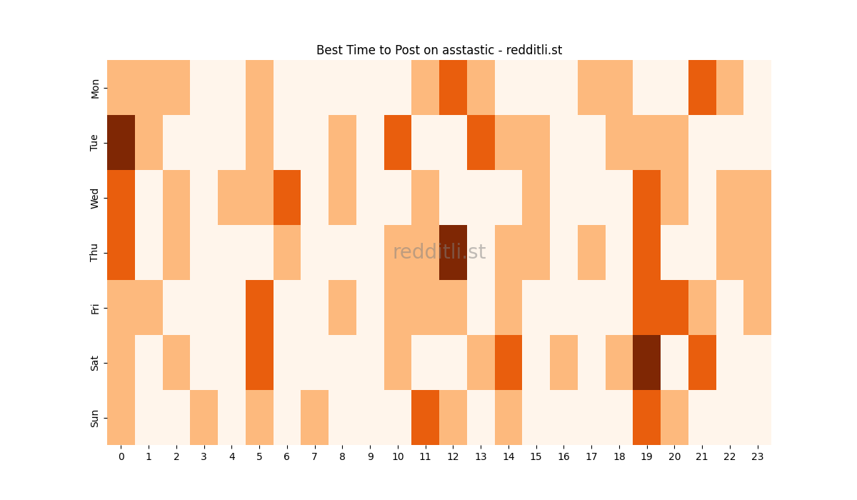 Best posting times heatmap for r/asstastic