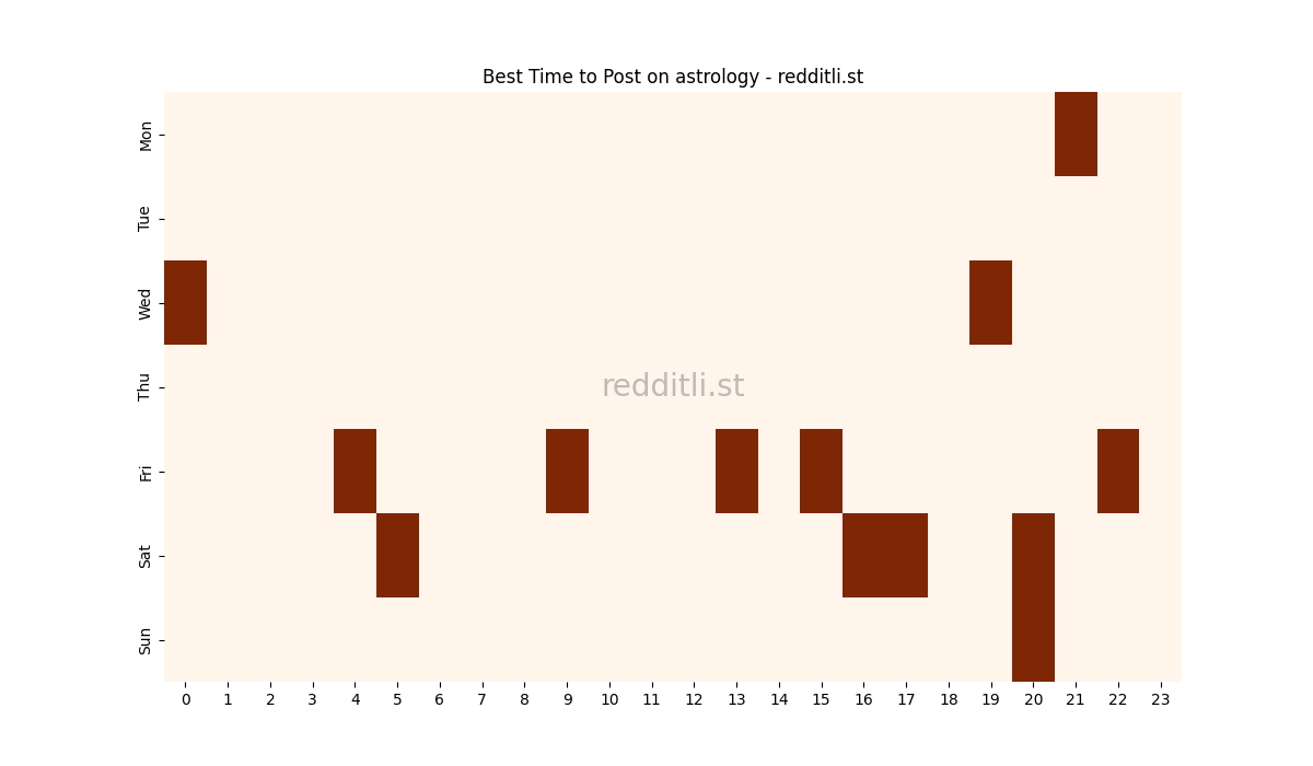 Best posting times heatmap for r/astrology