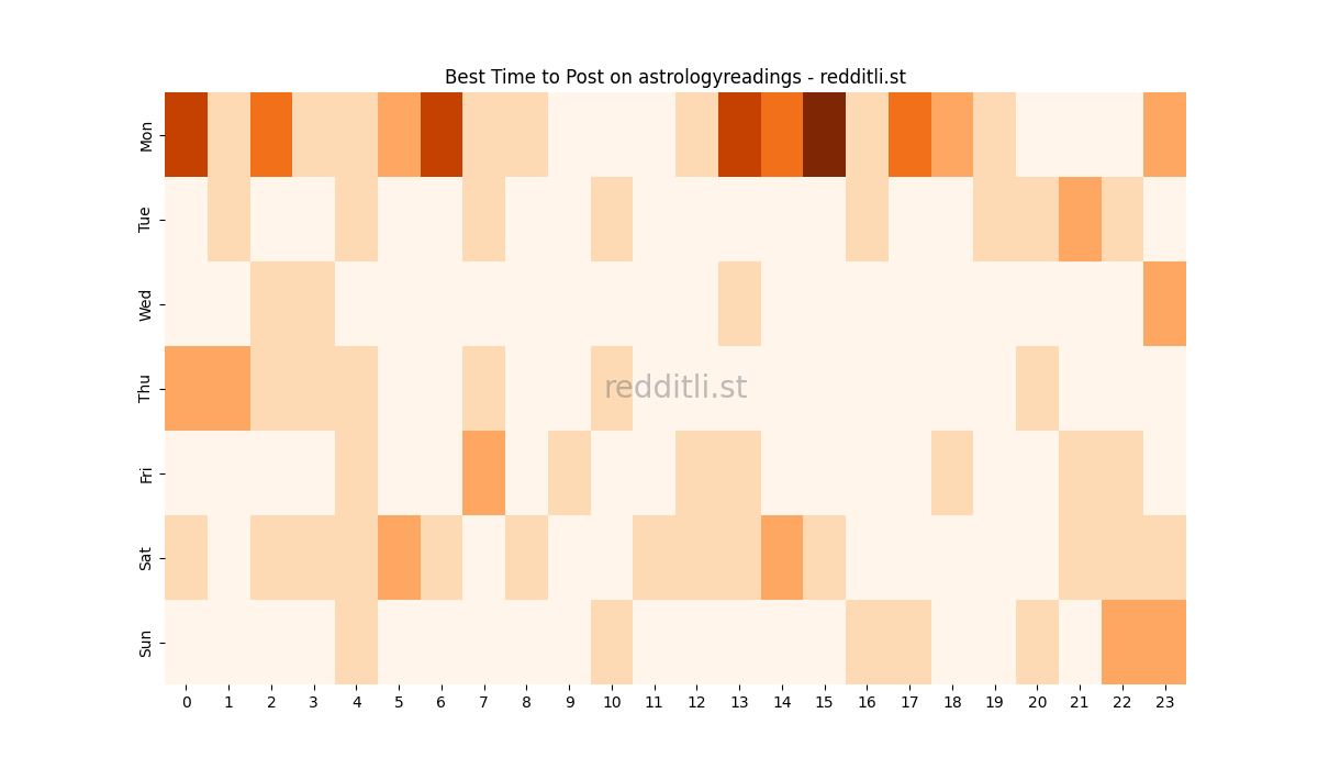 Best posting times heatmap for r/astrologyreadings