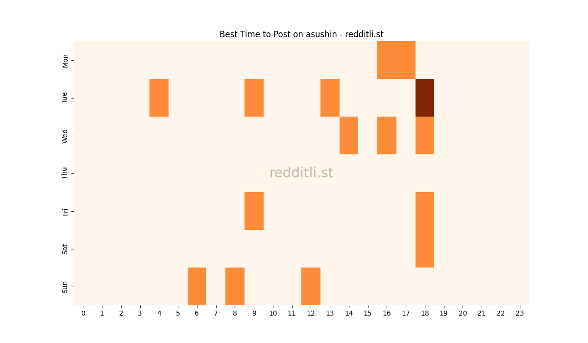 Best posting times heatmap for r/asushin