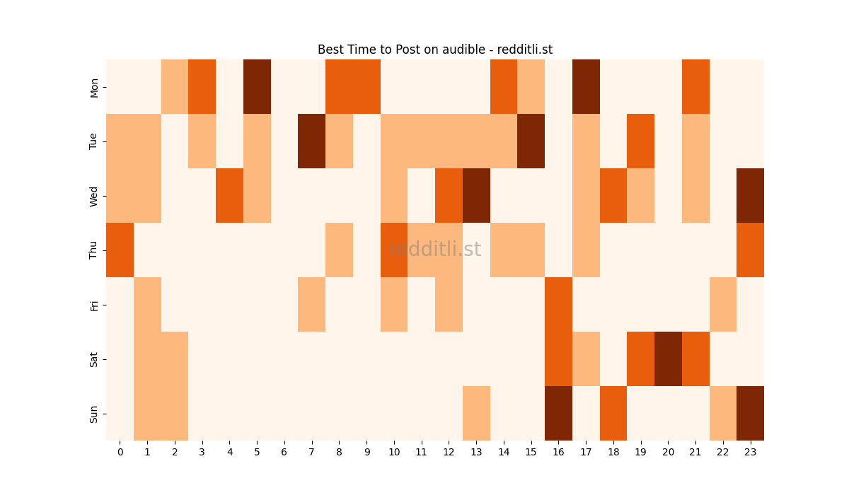 Best posting times heatmap for r/audible