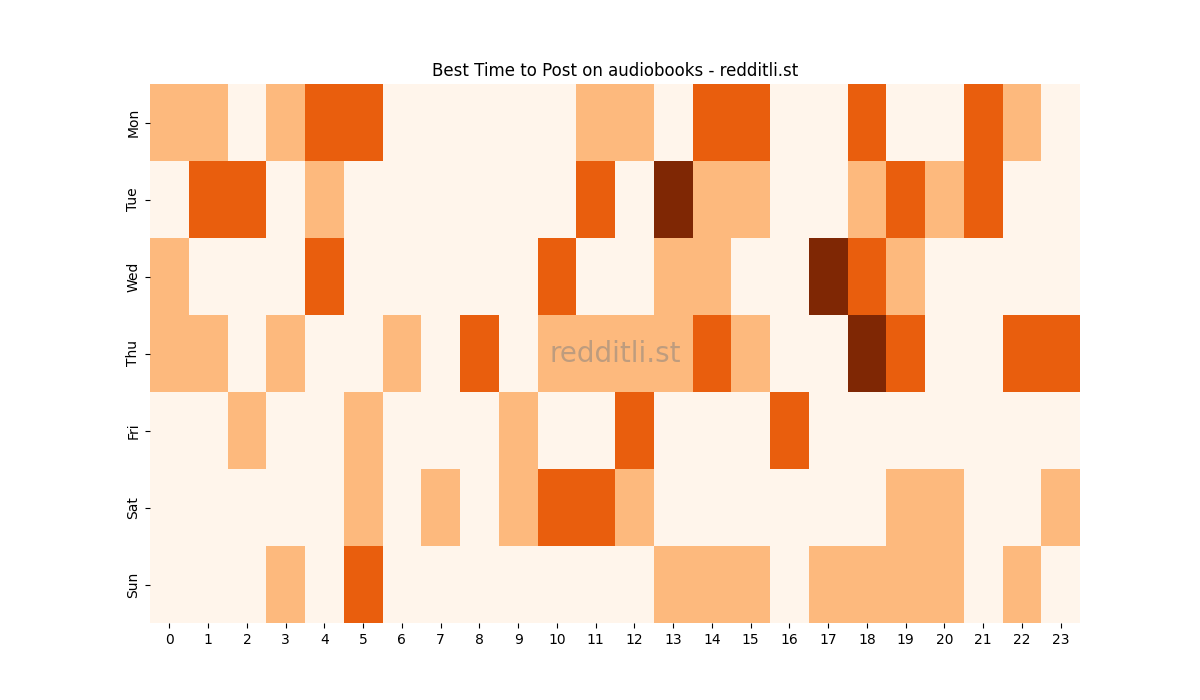 Best posting times heatmap for r/audiobooks