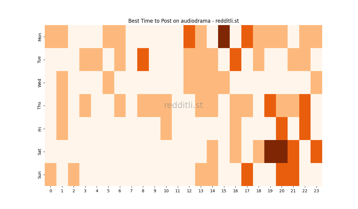 Best posting times heatmap for r/audiodrama