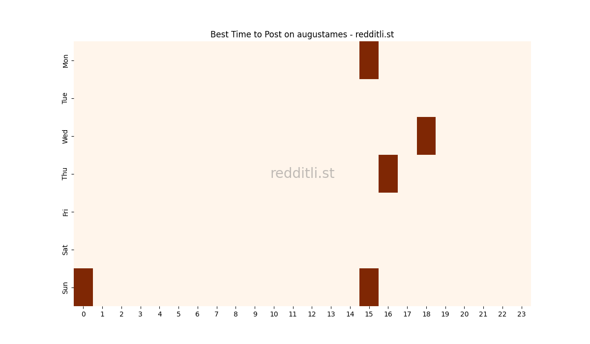 Best posting times heatmap for r/augustames