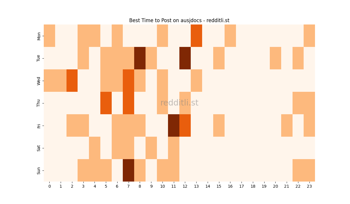 Best posting times heatmap for r/ausjdocs