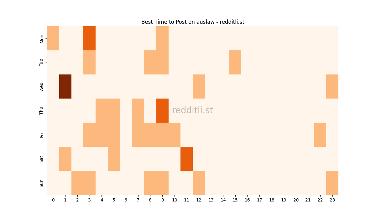 Best posting times heatmap for r/auslaw