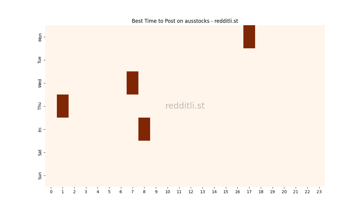 Best posting times heatmap for r/ausstocks