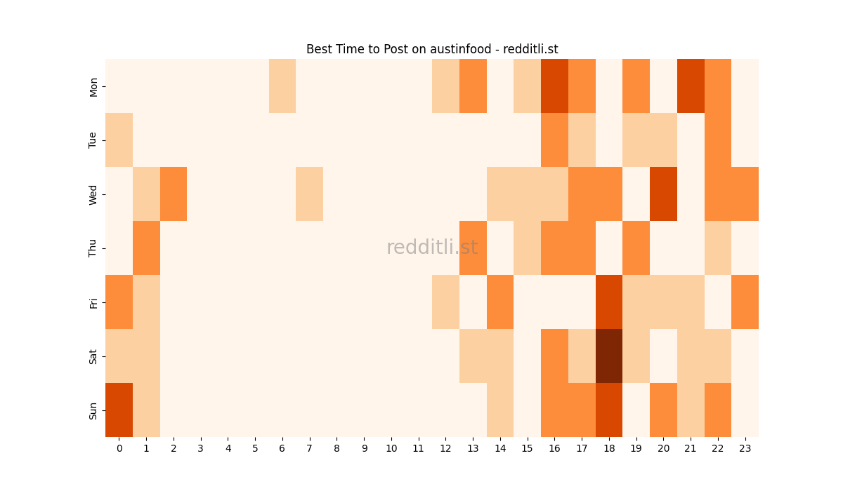 Best posting times heatmap for r/austinfood