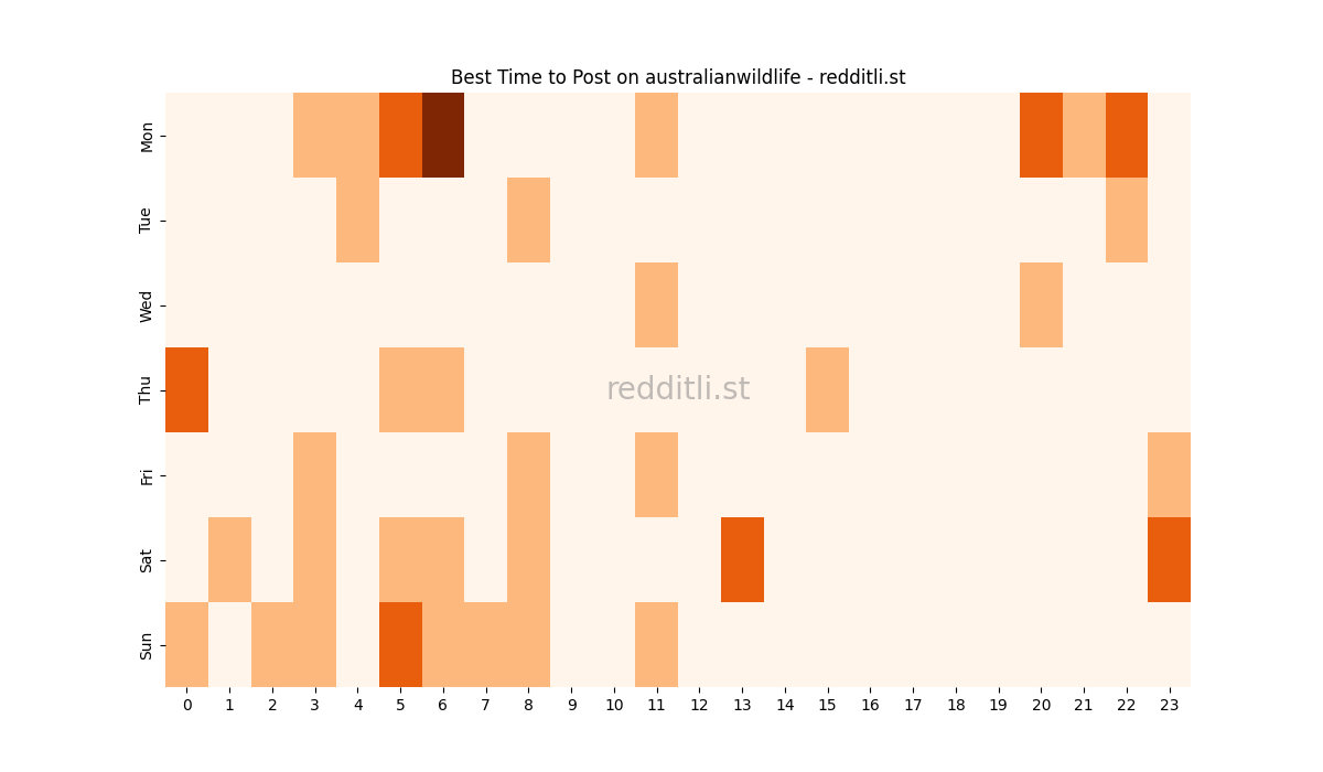 Best posting times heatmap for r/australianwildlife