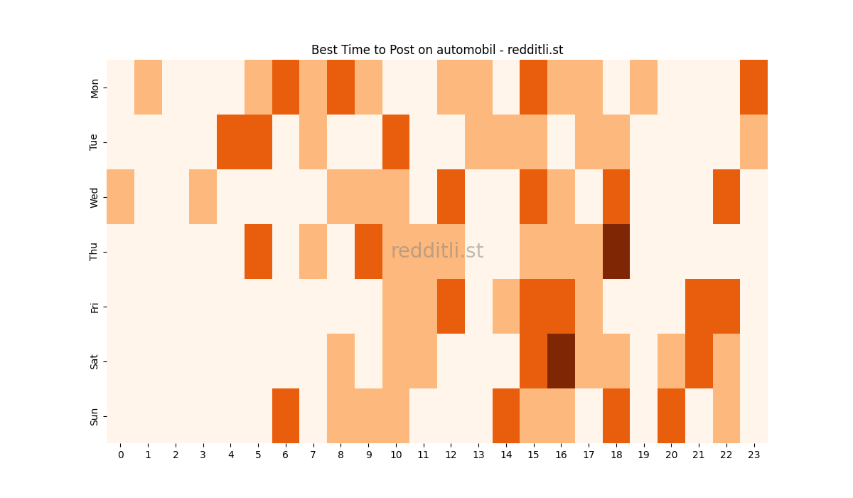 Best posting times heatmap for r/automobil