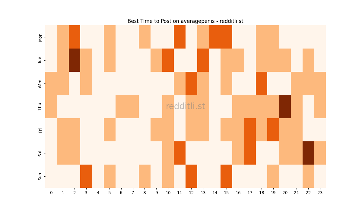 Best posting times heatmap for r/averagepenis