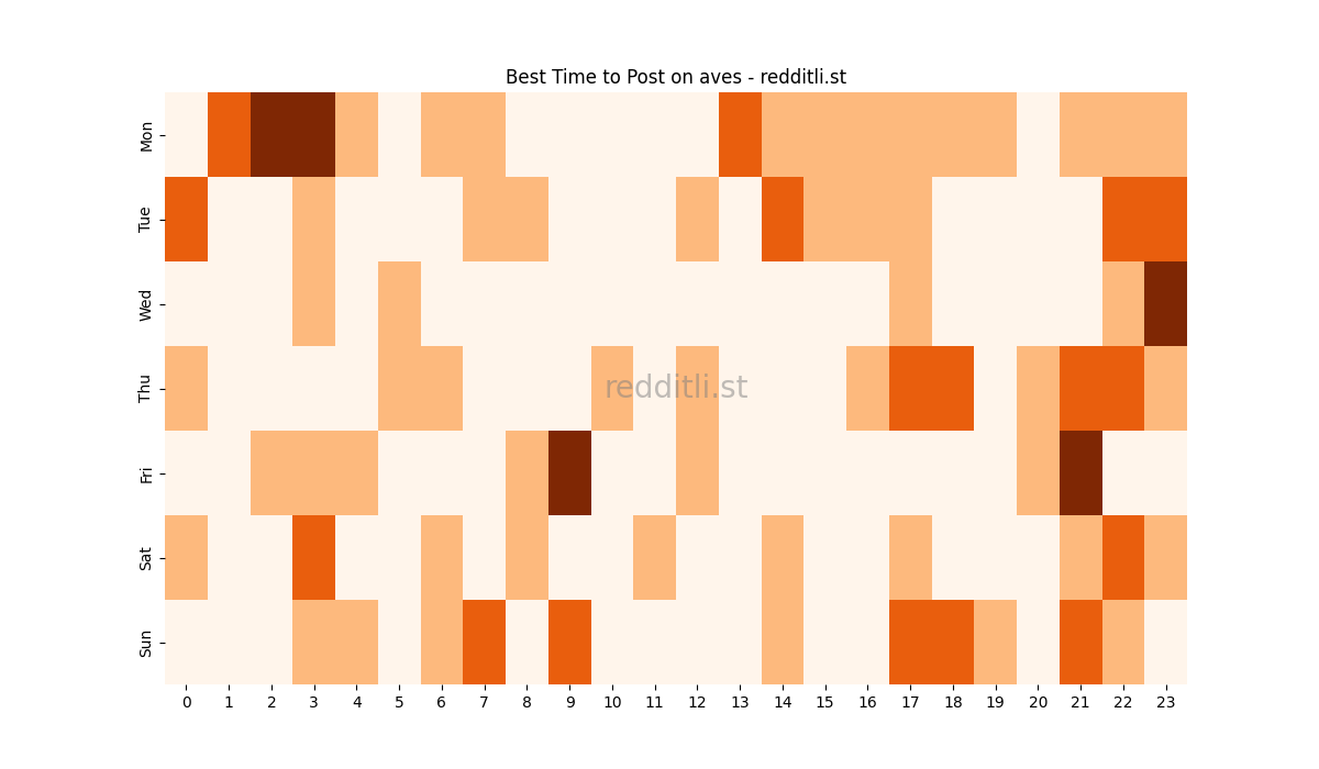 Best posting times heatmap for r/aves