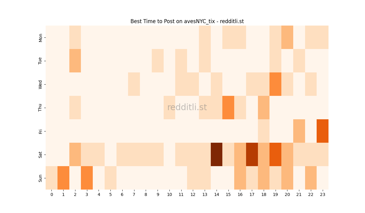 Best posting times heatmap for r/avesNYC_tix