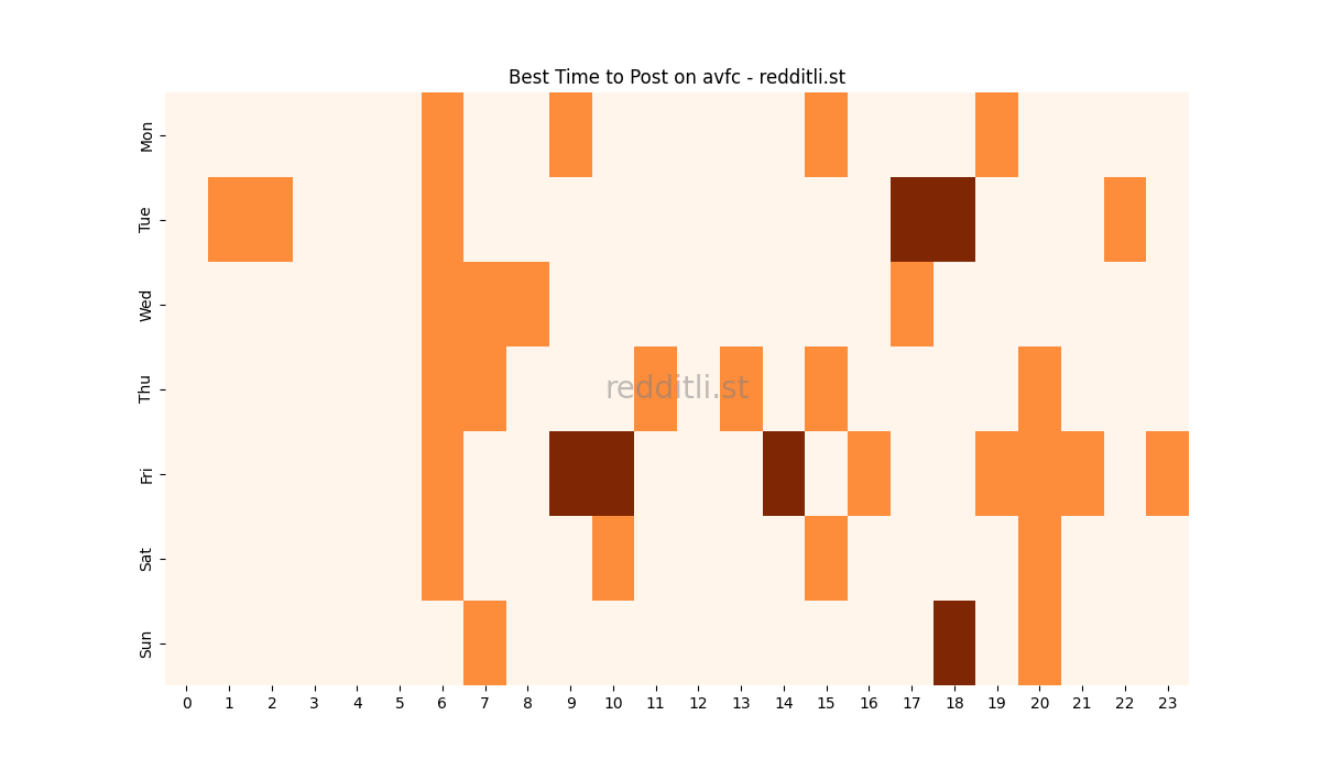 Best posting times heatmap for r/avfc