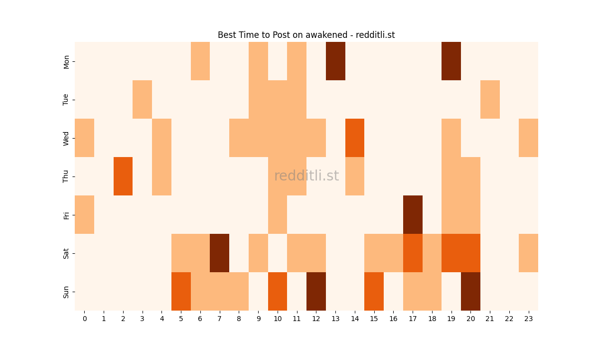 Best posting times heatmap for r/awakened
