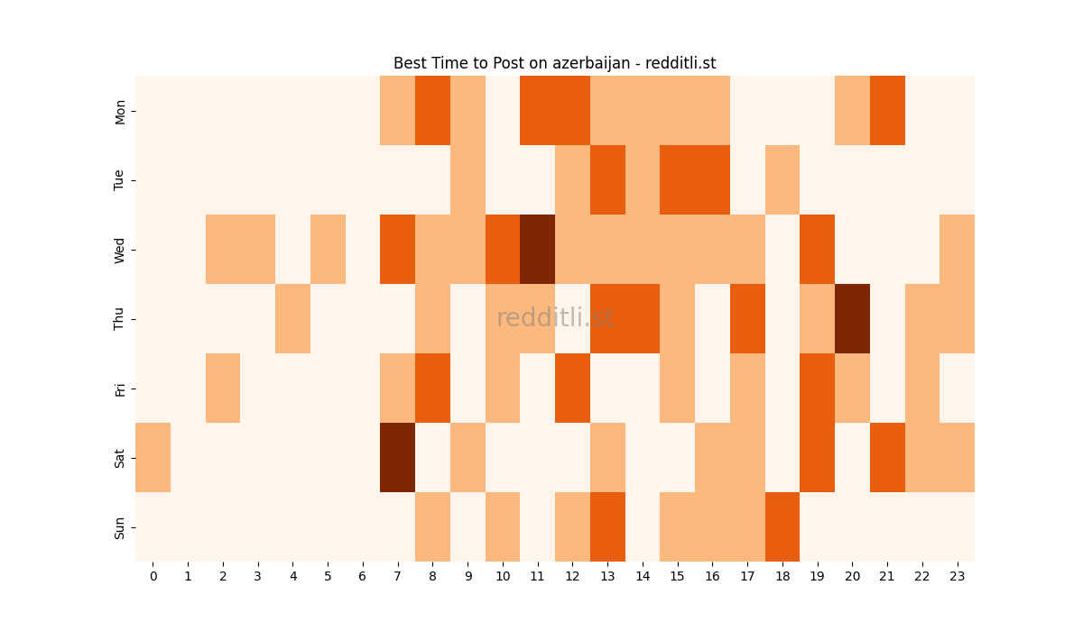 Best posting times heatmap for r/azerbaijan