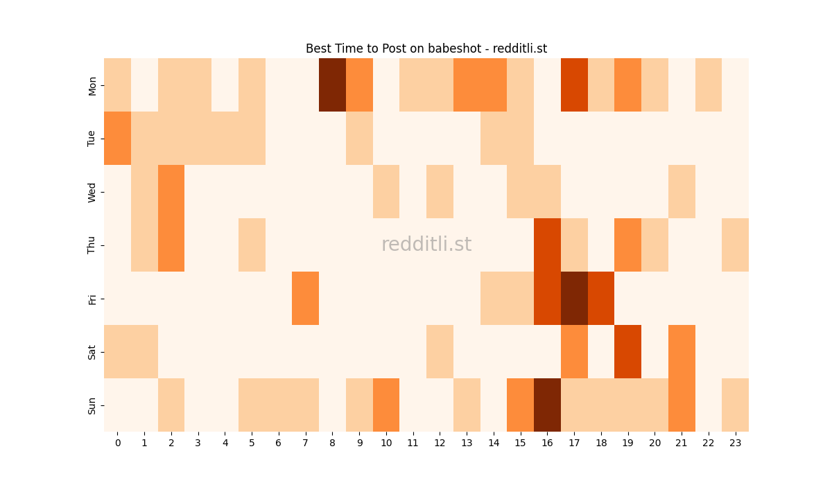 Best posting times heatmap for r/babeshot