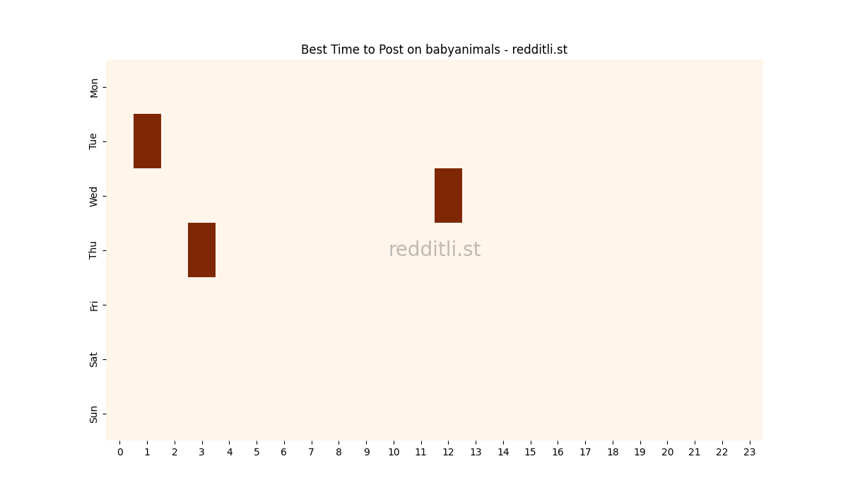 Best posting times heatmap for r/babyanimals