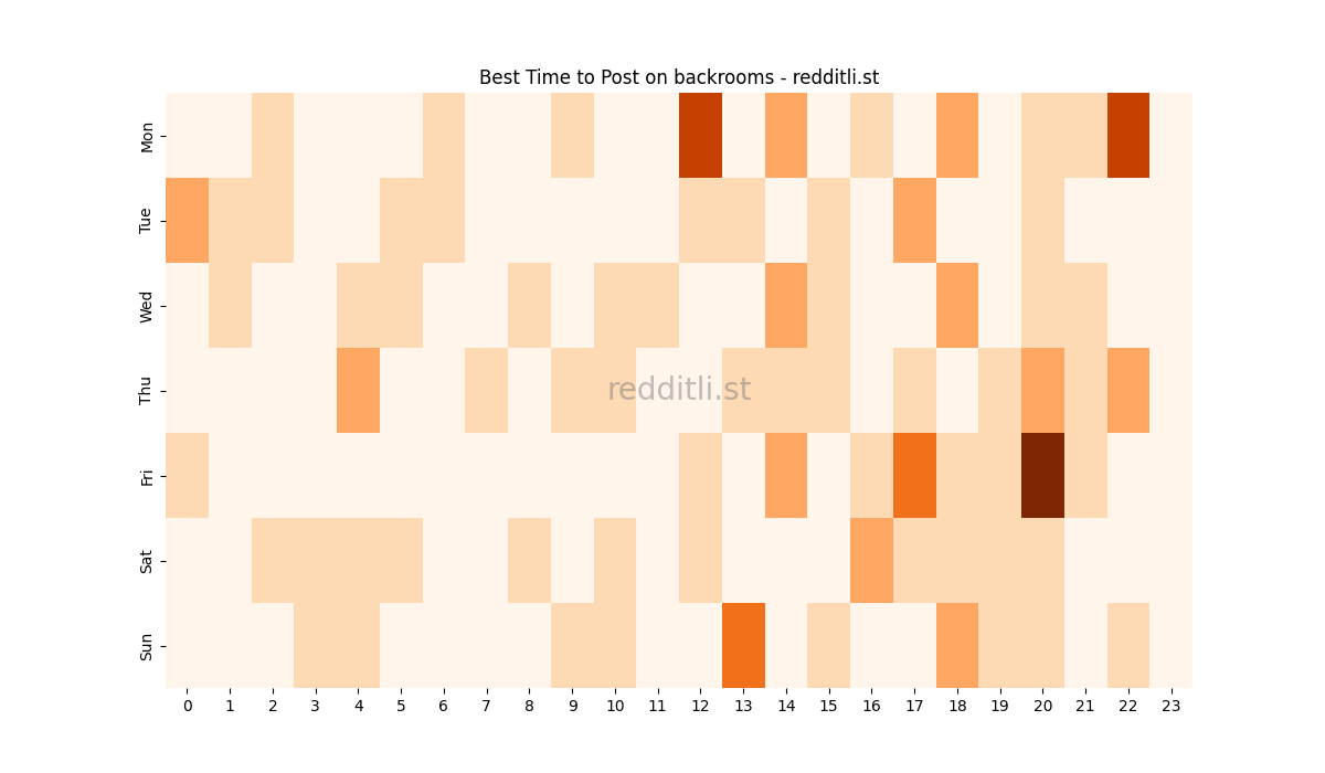 Best posting times heatmap for r/backrooms