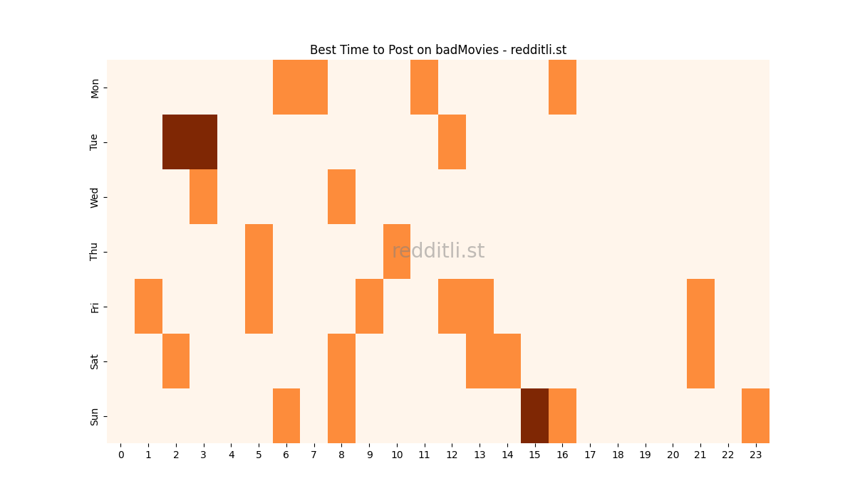 Best posting times heatmap for r/badMovies