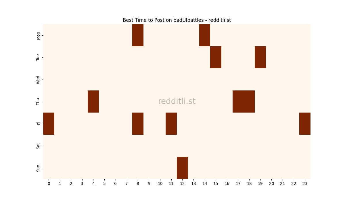 Best posting times heatmap for r/badUIbattles