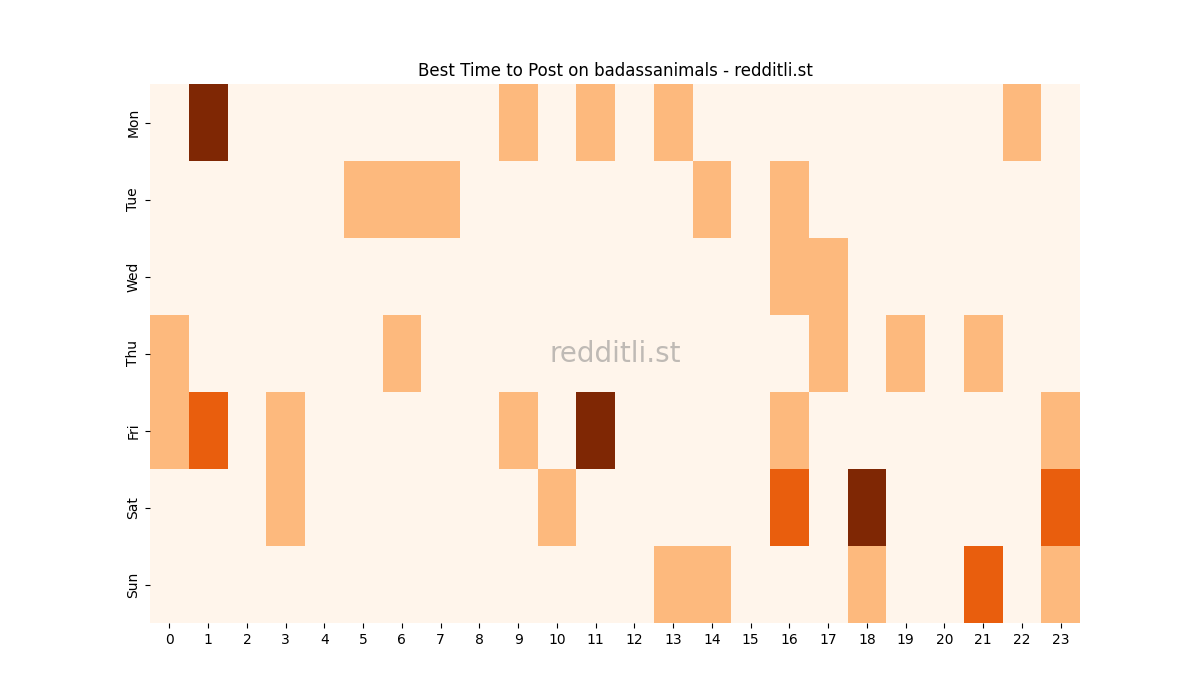 Best posting times heatmap for r/badassanimals