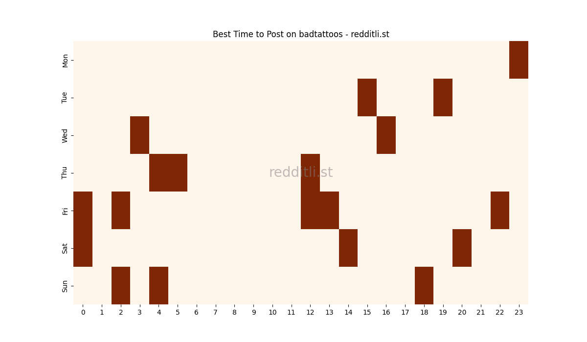 Best posting times heatmap for r/badtattoos