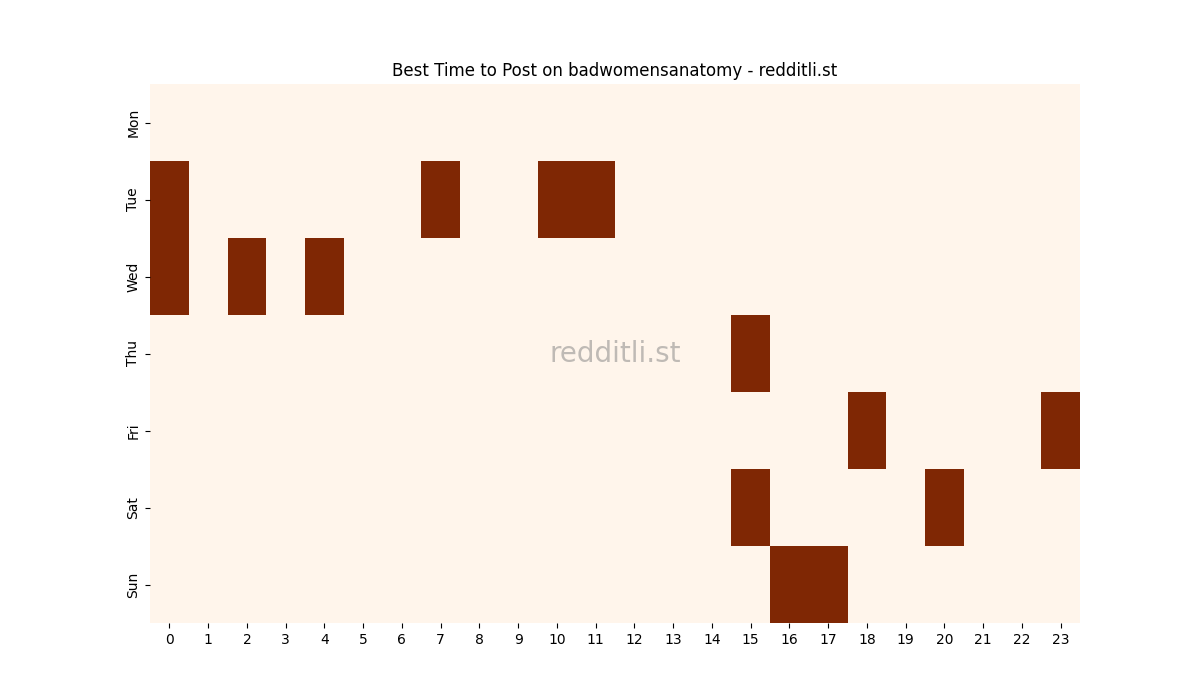 Best posting times heatmap for r/badwomensanatomy