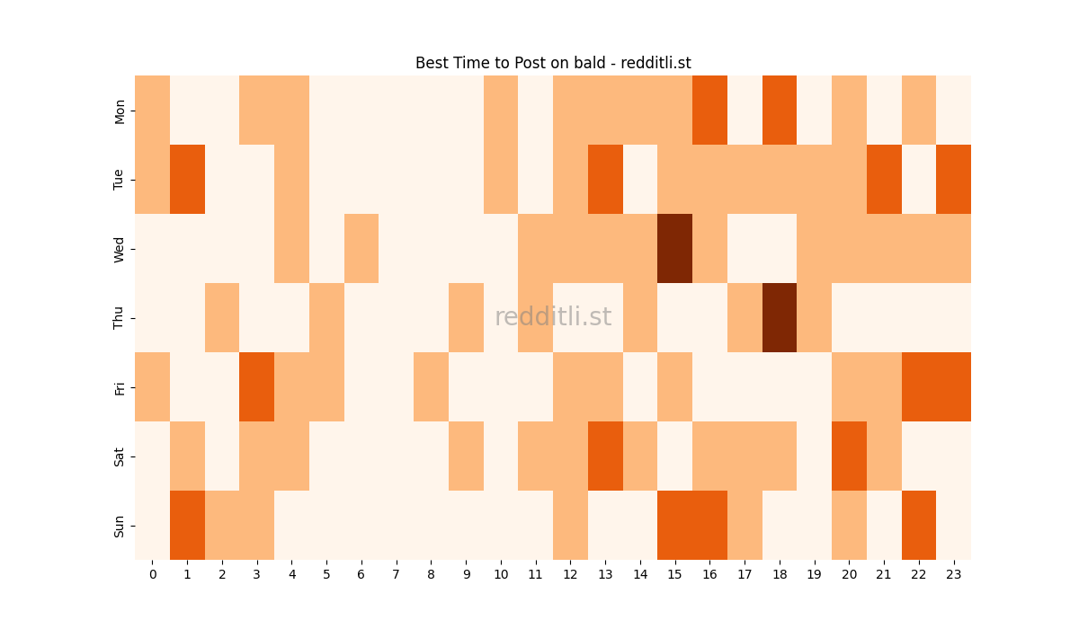 Best posting times heatmap for r/bald