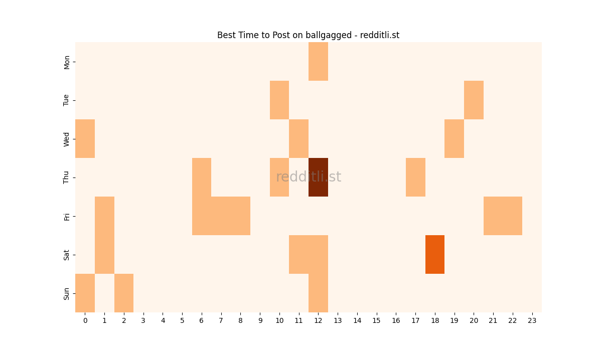 Best posting times heatmap for r/ballgagged