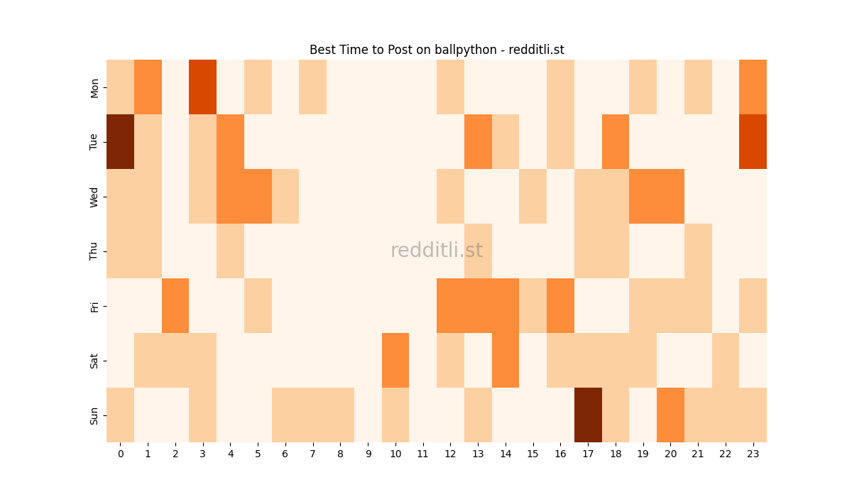 Best posting times heatmap for r/ballpython