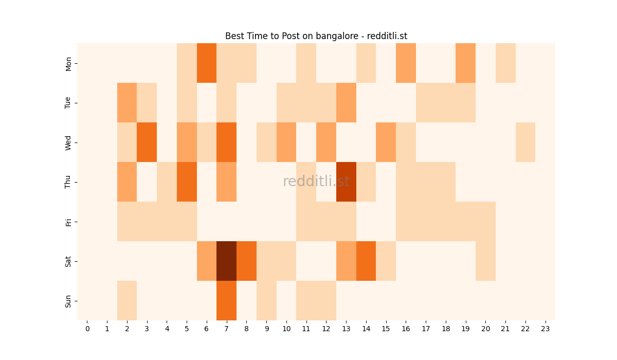 Best posting times heatmap for r/bangalore