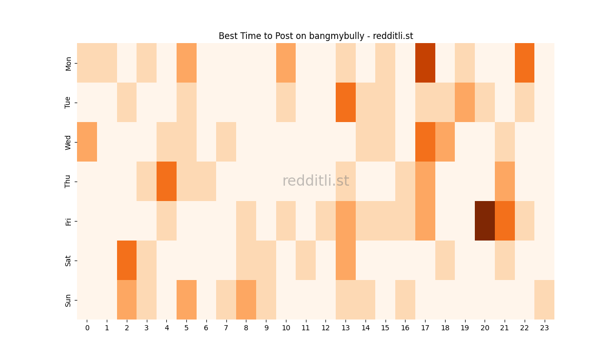 Best posting times heatmap for r/bangmybully