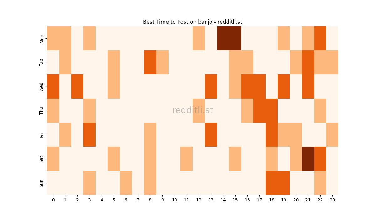 Best posting times heatmap for r/banjo