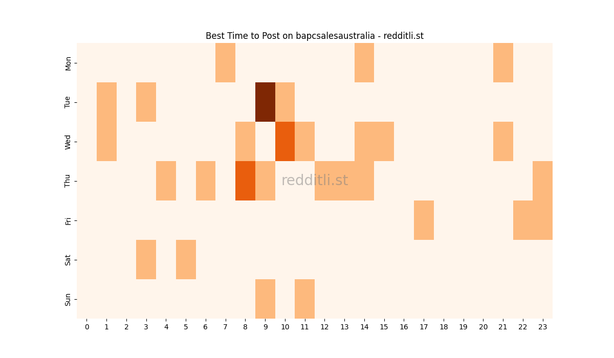 Best posting times heatmap for r/bapcsalesaustralia