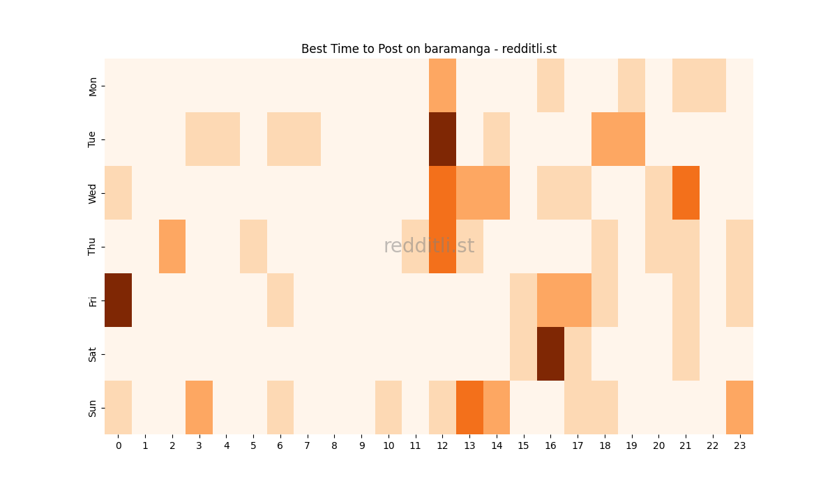 Best posting times heatmap for r/baramanga