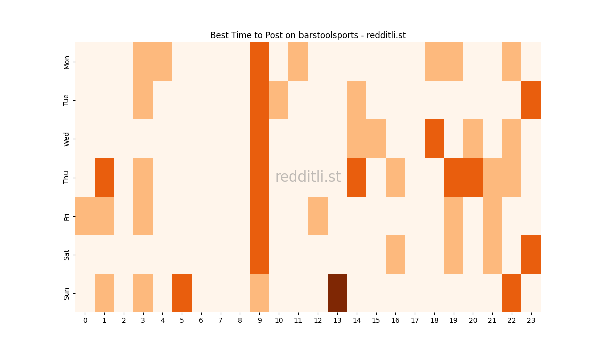 Best posting times heatmap for r/barstoolsports