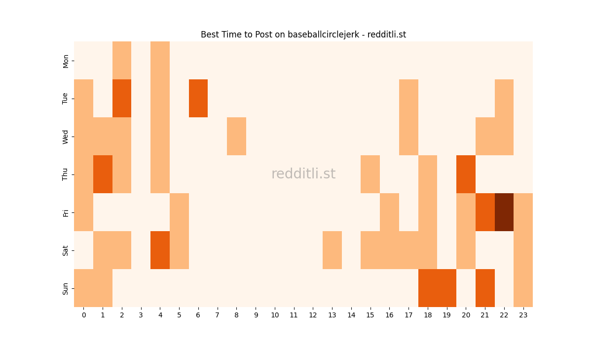 Best posting times heatmap for r/baseballcirclejerk