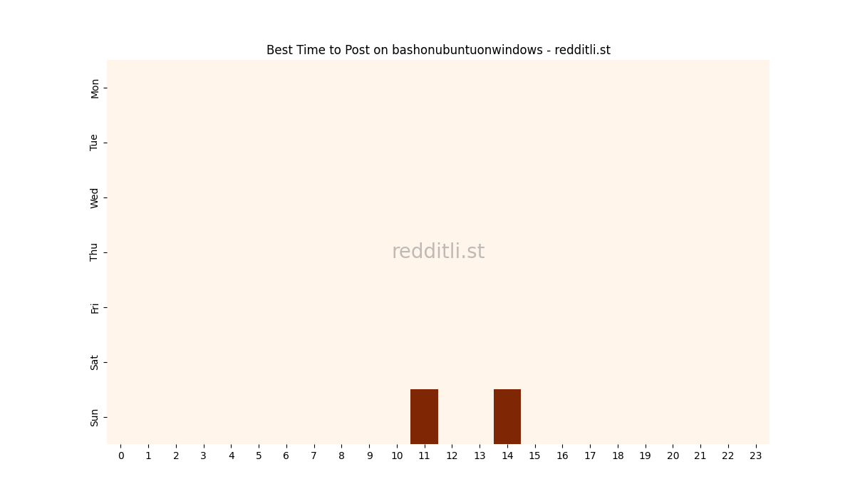Best posting times heatmap for r/bashonubuntuonwindows