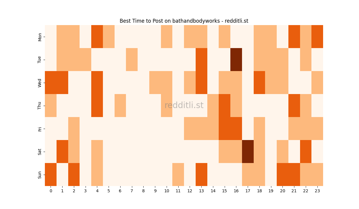 Best posting times heatmap for r/bathandbodyworks