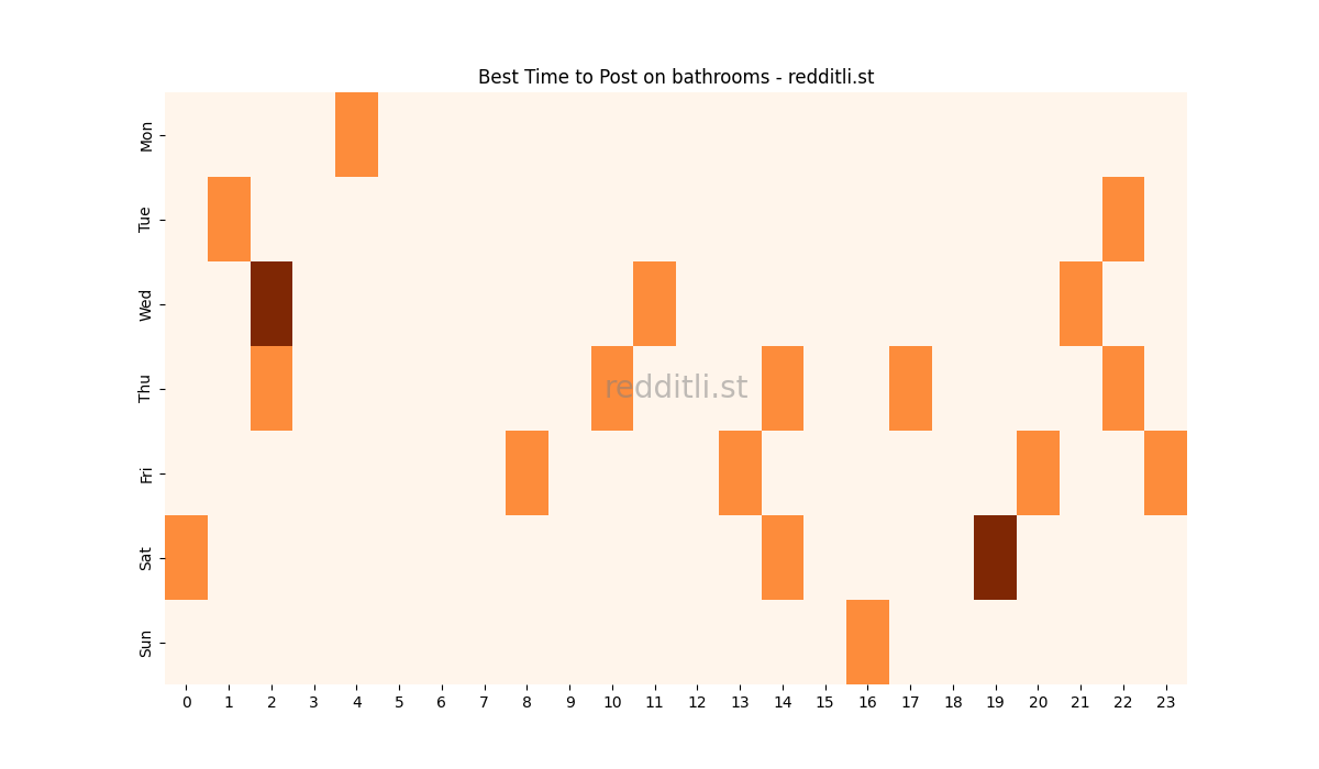 Best posting times heatmap for r/bathrooms
