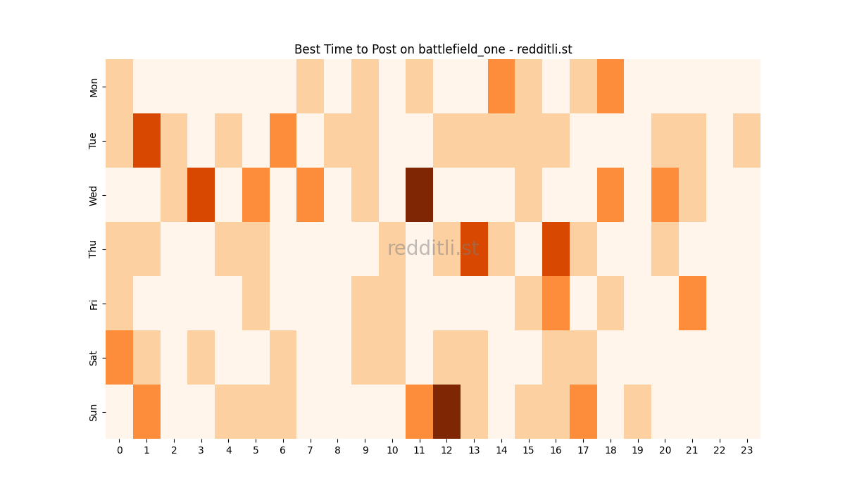 Best posting times heatmap for r/battlefield_one